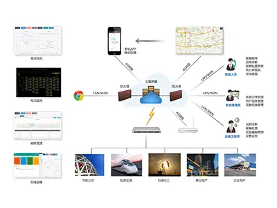 Plate-forme de gestion de fonctionnement et de maintenance à distance de puissance électrique