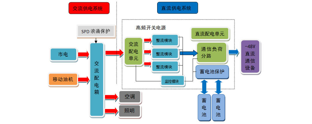 Distribution Composition of Base Station