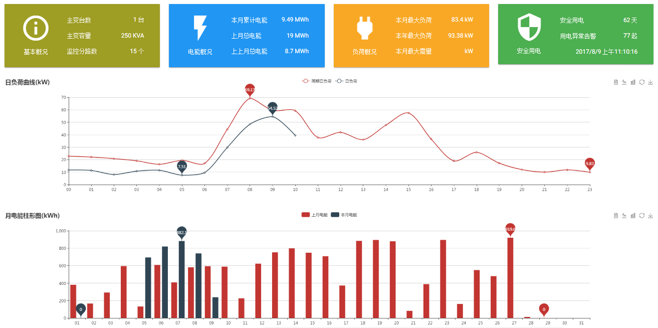 Electricity analysis