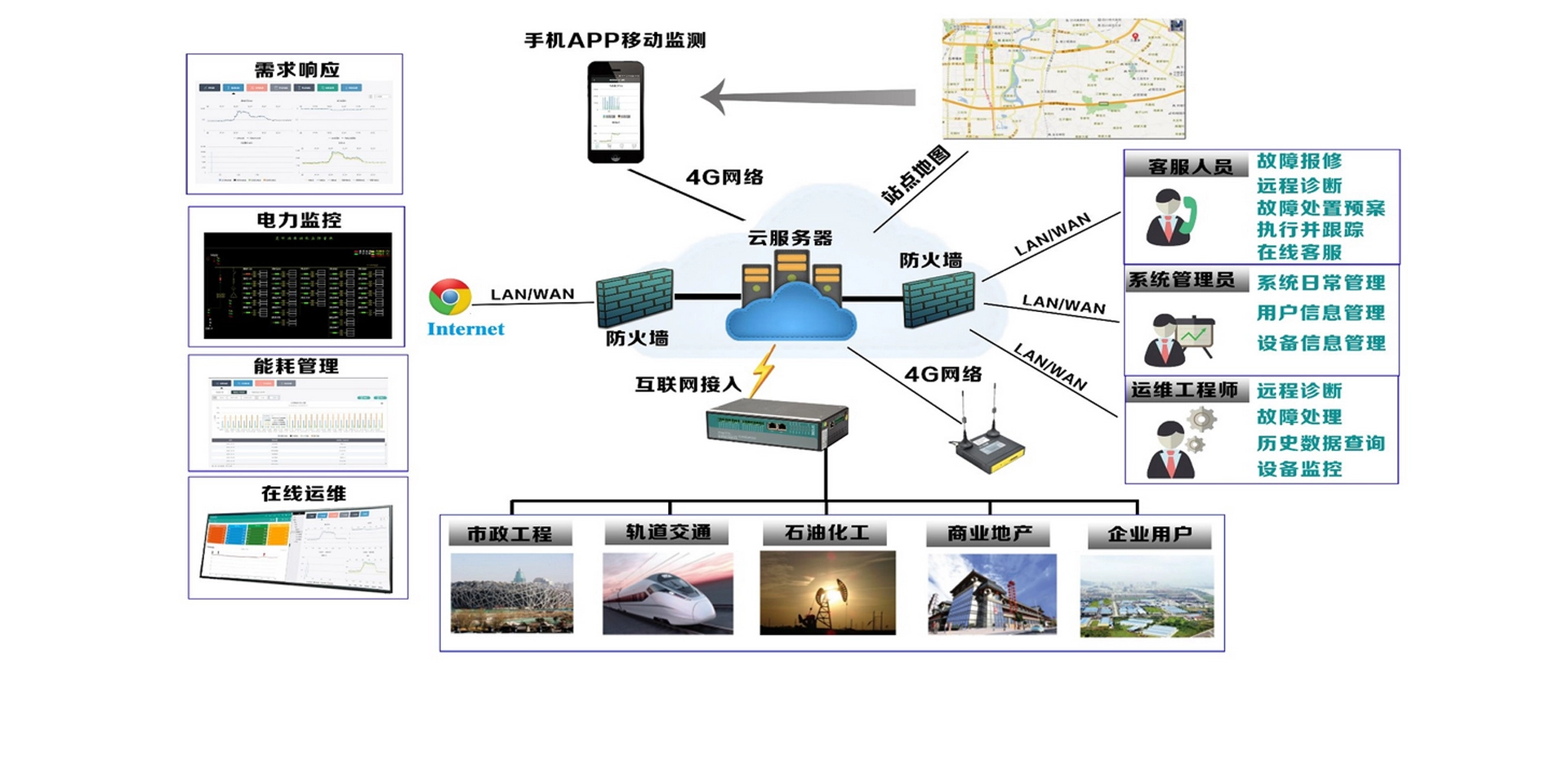 Plate-forme de gestion de fonctionnement et de maintenance à distance de puissance électrique